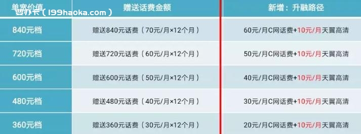 送机顶盒送话费送流量送宽带