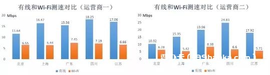 LAN测速 vs Wi-Fi测速