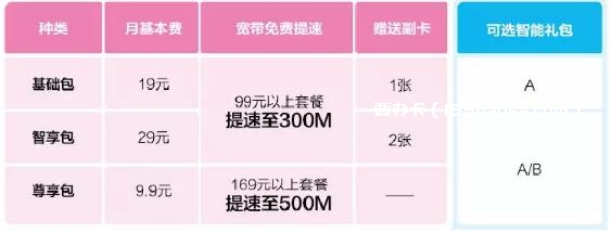 宽带升级包 每月低至9.9元 宽带提速到500Mbps